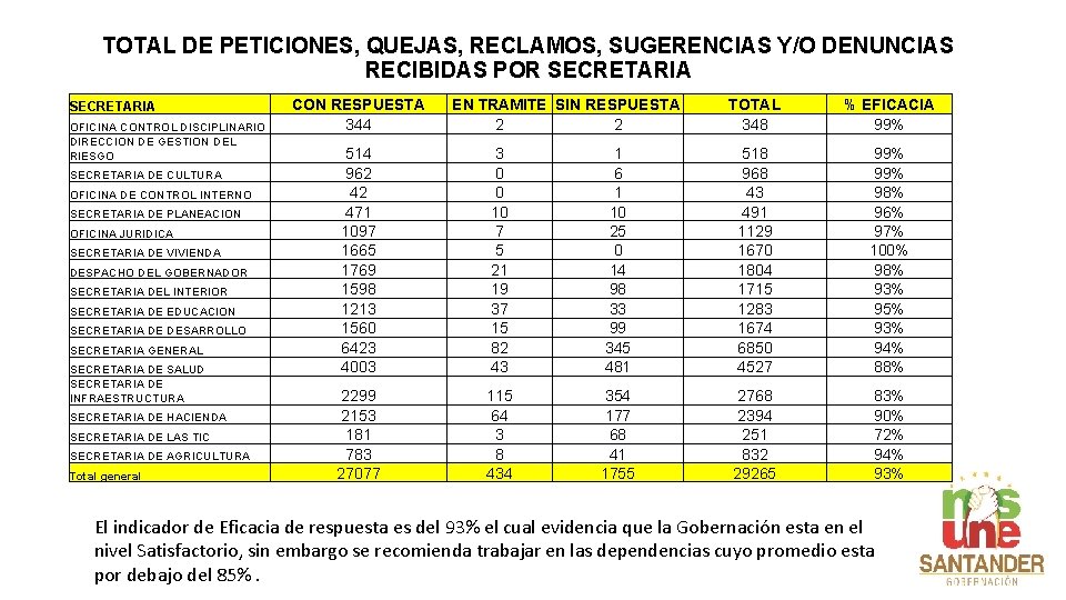 TOTAL DE PETICIONES, QUEJAS, RECLAMOS, SUGERENCIAS Y/O DENUNCIAS RECIBIDAS POR SECRETARIA OFICINA CONTROL DISCIPLINARIO