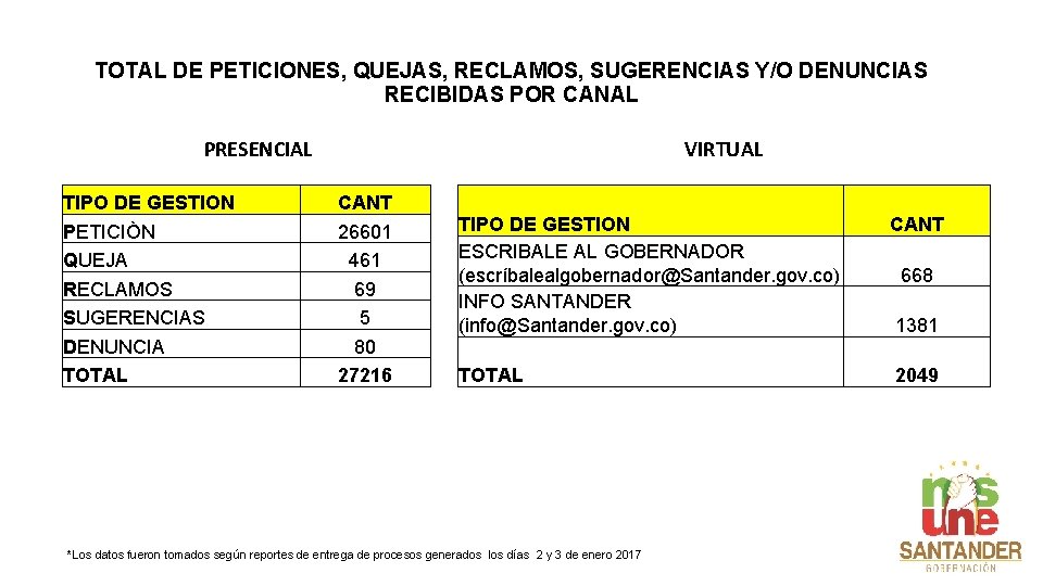 TOTAL DE PETICIONES, QUEJAS, RECLAMOS, SUGERENCIAS Y/O DENUNCIAS RECIBIDAS POR CANAL PRESENCIAL TIPO DE