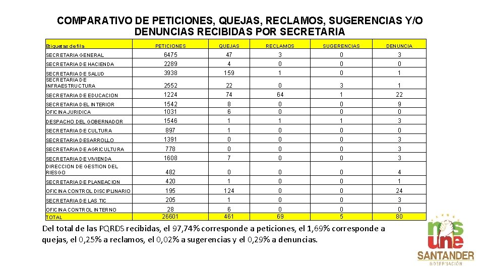 COMPARATIVO DE PETICIONES, QUEJAS, RECLAMOS, SUGERENCIAS Y/O DENUNCIAS RECIBIDAS POR SECRETARIA Etiquetas de fila