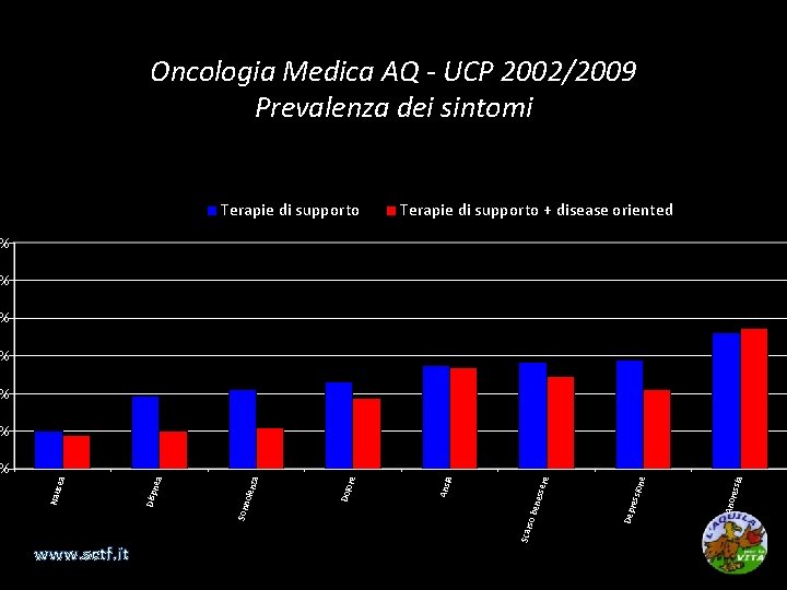 Oncologia Medica AQ - UCP 2002/2009 Prevalenza dei sintomi Terapie di supporto + disease