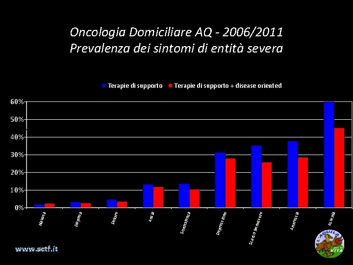 Oncologia Domiciliare AQ - 2006/2011 Prevalenza dei sintomi di entità severa Terapie di supporto