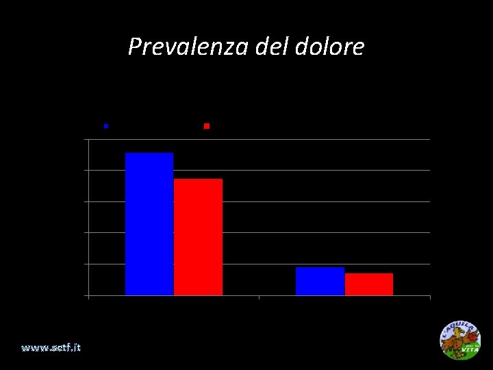 Prevalenza del dolore 25% Terapie di supporto + disease oriented 20% 15% 10% 5%