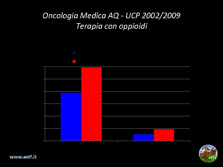 Oncologia Medica AQ - UCP 2002/2009 Terapia con oppioidi Terapie di supporto 60% Terapie