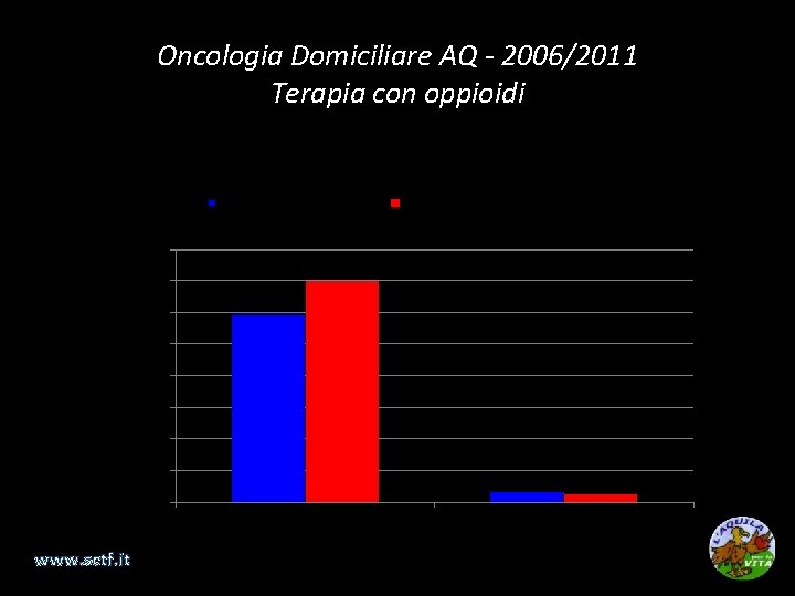 Oncologia Domiciliare AQ - 2006/2011 Terapia con oppioidi Terapie di supporto + disease oriented