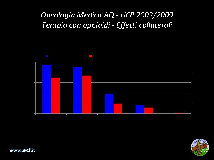Oncologia Medica AQ - UCP 2002/2009 Terapia con oppioidi - Effetti collaterali Terapie di