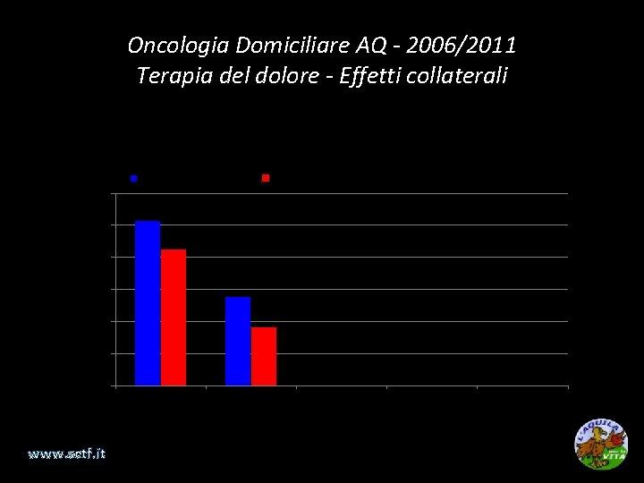 Oncologia Domiciliare AQ - 2006/2011 Terapia del dolore - Effetti collaterali 30% Terapie di