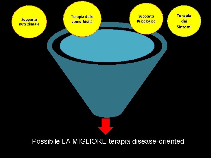 Supporto nutrizionale Supporto Psicologico Terapia delle comorbidità XXX Terapia dei Sintomi Possibile LA MIGLIORE