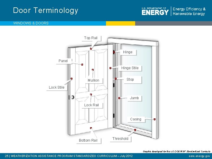 Door Terminology WINDOWS & DOORS Top Rail Hinge Panel Hinge Stile Mullion Stop Lock