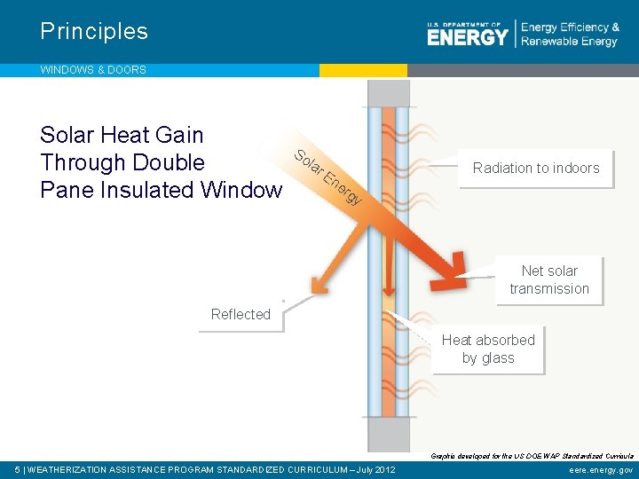 Principles WINDOWS & DOORS Solar Heat Gain Through Double Pane Insulated Window So lar