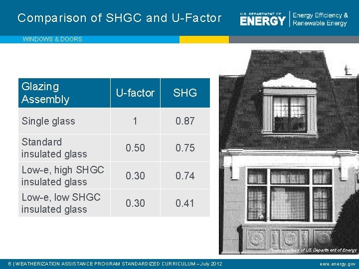 Comparison of SHGC and U-Factor WINDOWS & DOORS Glazing Assembly U-factor SHG 1 0.