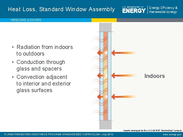 Heat Loss, Standard Window Assembly WINDOWS & DOORS • Radiation from indoors to outdoors