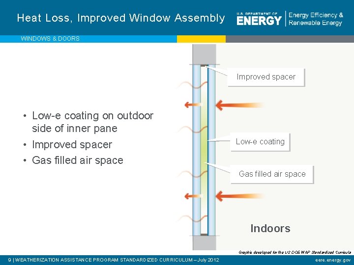 Heat Loss, Improved Window Assembly WINDOWS & DOORS Improved spacer • Low-e coating on