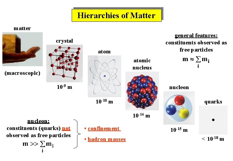 Hierarchies of Matter matter general features: constituents observed as free particles crystal atomic nucleus