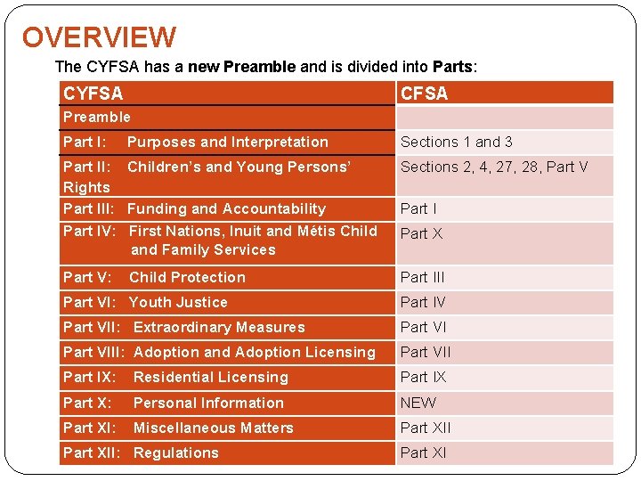 OVERVIEW The CYFSA has a new Preamble and is divided into Parts: CYFSA CFSA