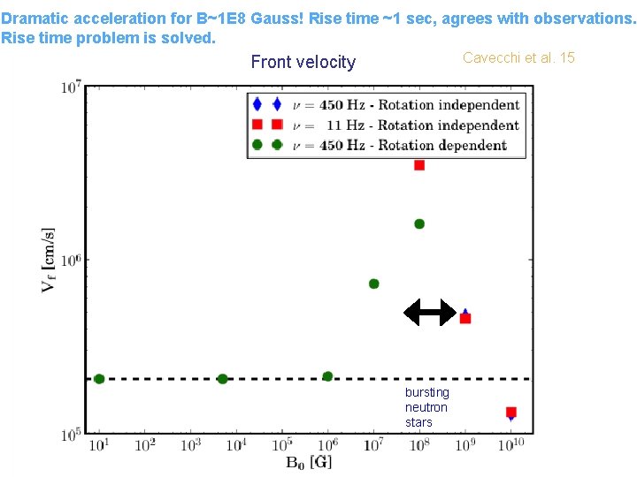 Dramatic acceleration for B~1 E 8 Gauss! Rise time ~1 sec, agrees with observations.