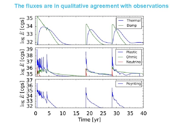 The fluxes are in qualitative agreement with observations 
