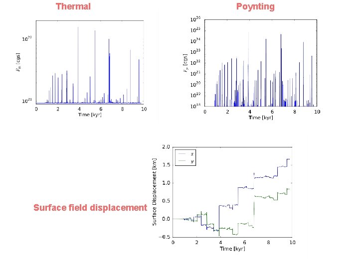 Thermal Surface field displacement Poynting 