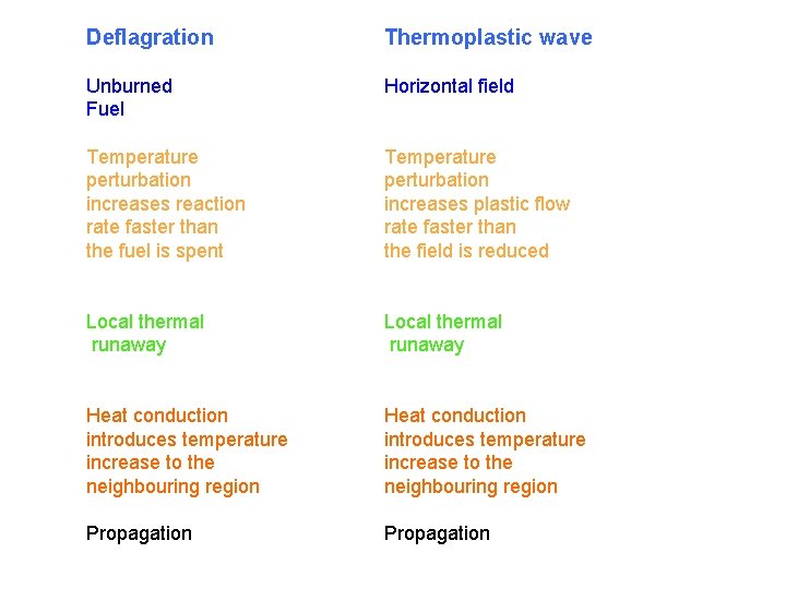 Deflagration Thermoplastic wave Unburned Fuel Horizontal field Temperature perturbation increases reaction rate faster than