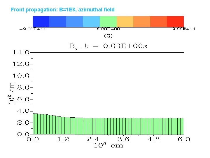 Front propagation: B=1 E 8, azimuthal field 