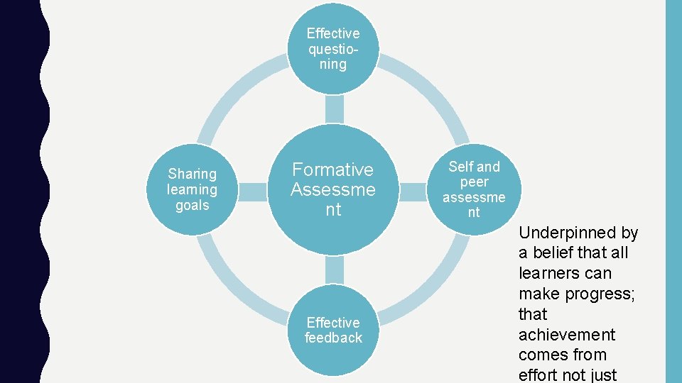 Effective questioning Sharing learning goals Formative Assessme nt Effective feedback Self and peer assessme