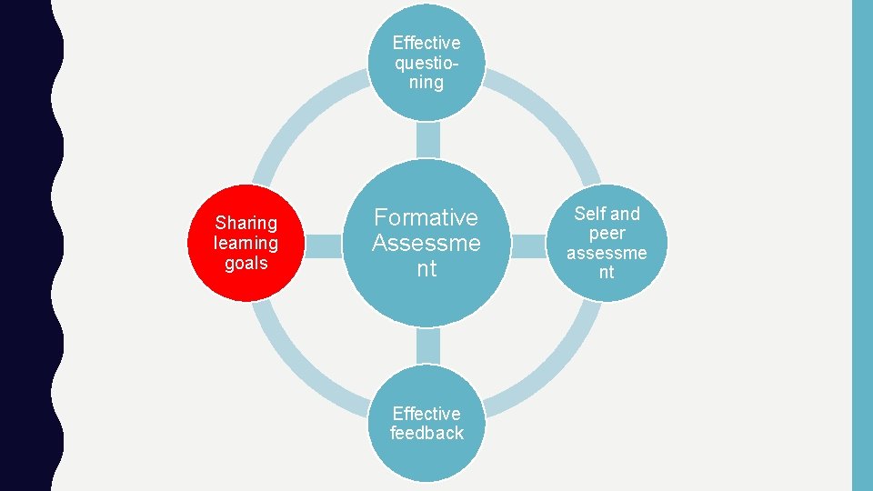 Effective questioning Sharing learning goals Formative Assessme nt Effective feedback Self and peer assessme