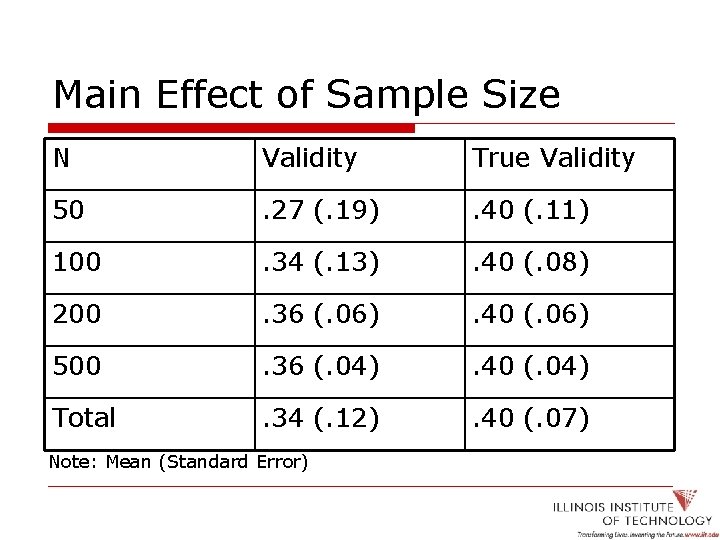 Main Effect of Sample Size N Validity True Validity 50 . 27 (. 19)
