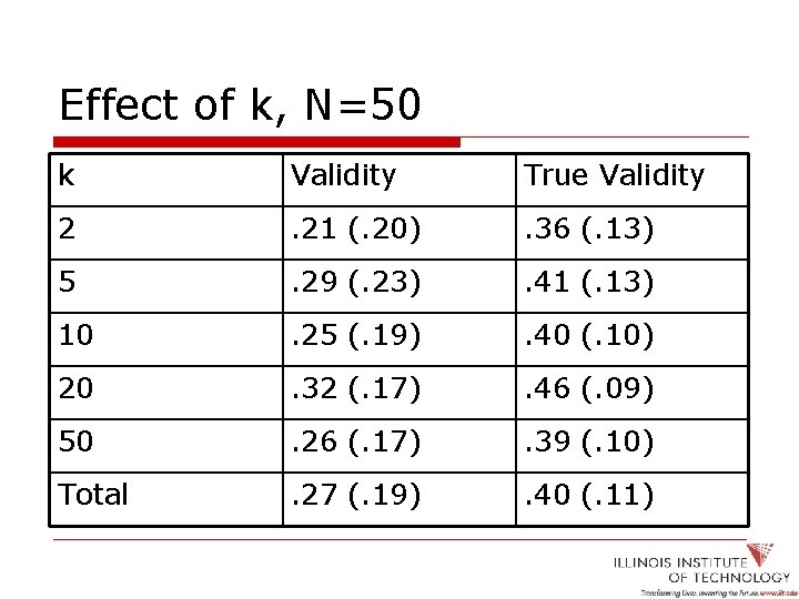Effect of k, N=50 k Validity True Validity 2 . 21 (. 20) .