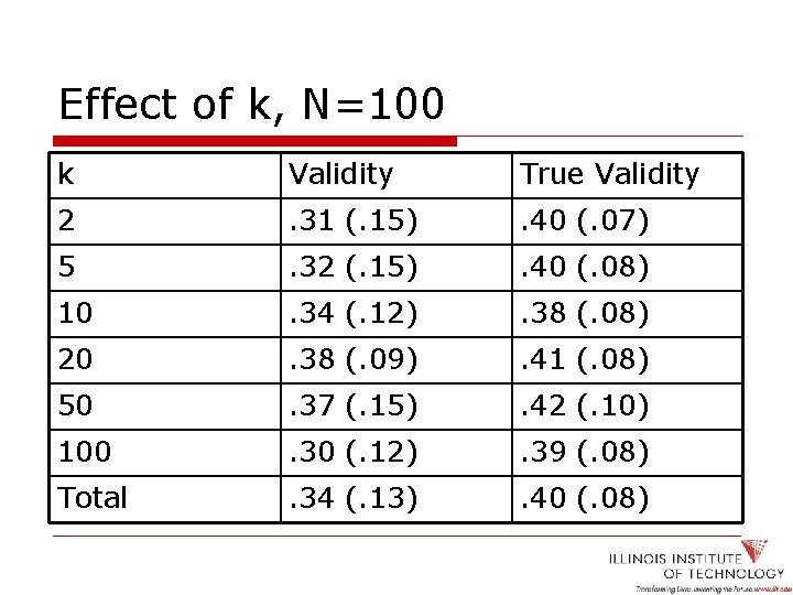 Effect of k, N=100 k Validity True Validity 2 . 31 (. 15) .