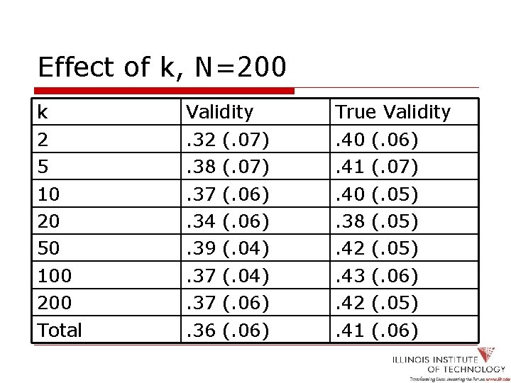 Effect of k, N=200 k 2 5 10 20 50 100 200 Total Validity.