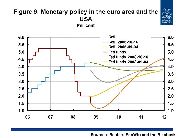 Figure 9. Monetary policy in the euro area and the USA Per cent Sources: