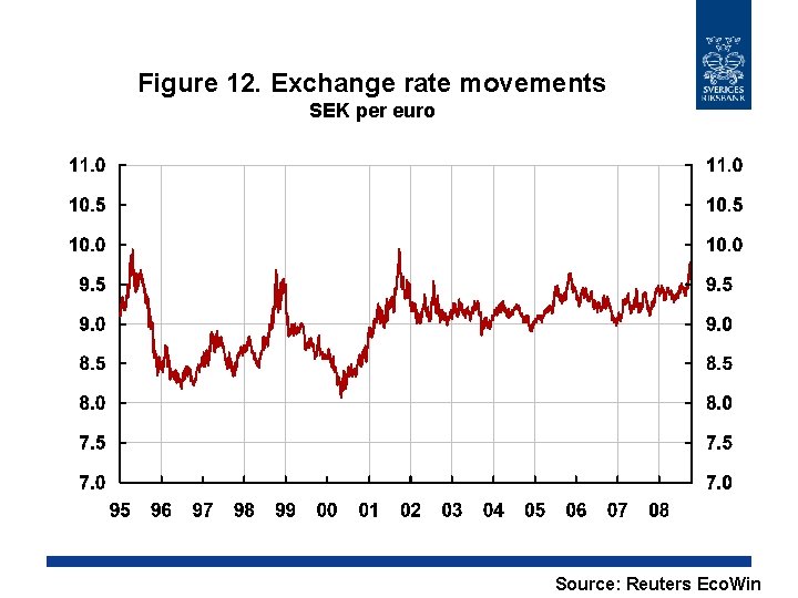 Figure 12. Exchange rate movements SEK per euro Source: Reuters Eco. Win 