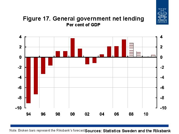 Figure 17. General government net lending Per cent of GDP Note. Broken bars represent