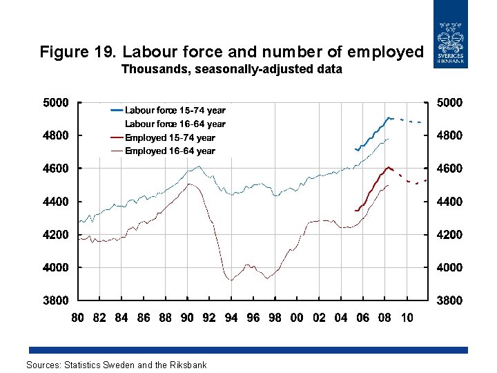 Figure 19. Labour force and number of employed Thousands, seasonally-adjusted data Sources: Statistics Sweden