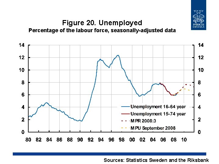Figure 20. Unemployed Percentage of the labour force, seasonally-adjusted data Sources: Statistics Sweden and