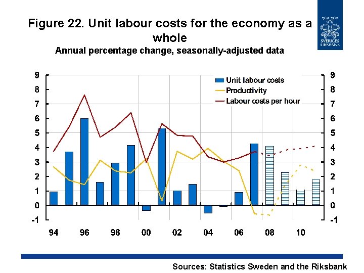 Figure 22. Unit labour costs for the economy as a whole Annual percentage change,