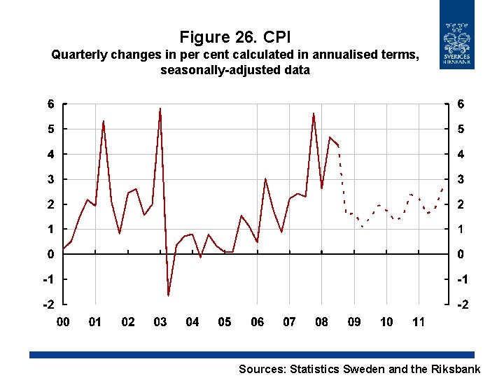 Figure 26. CPI Quarterly changes in per cent calculated in annualised terms, seasonally-adjusted data