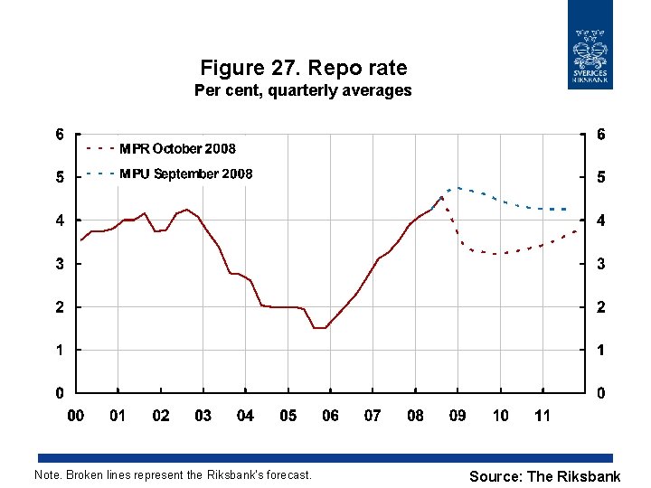 Figure 27. Repo rate Per cent, quarterly averages Note. Broken lines represent the Riksbank’s