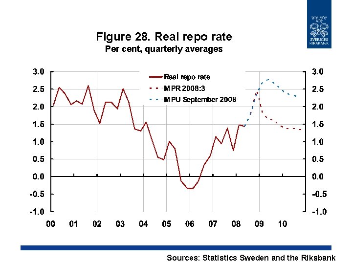 Figure 28. Real repo rate Per cent, quarterly averages Sources: Statistics Sweden and the