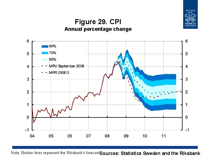 Figure 29. CPI Annual percentage change Note. Broken lines represent the Riksbank's forecast. Sources: