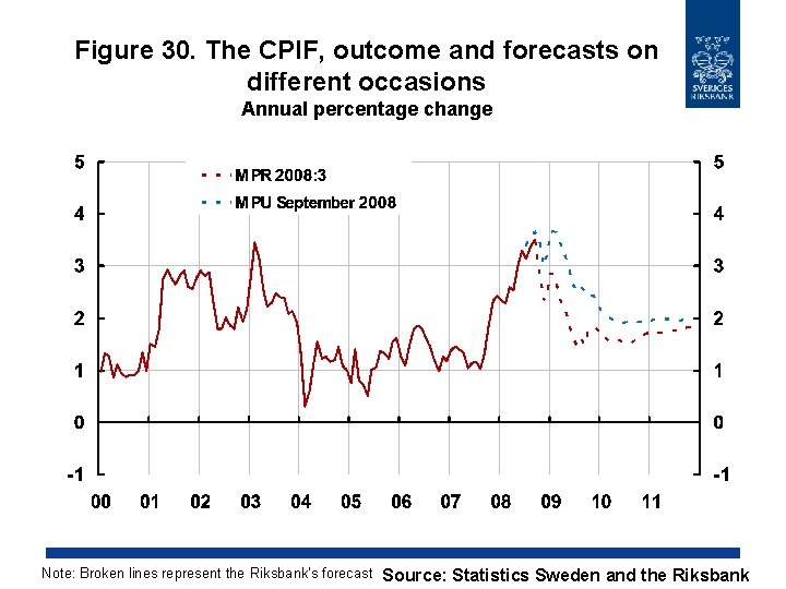 Figure 30. The CPIF, outcome and forecasts on different occasions Annual percentage change Note: