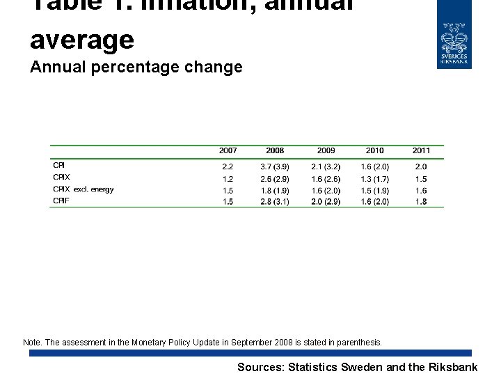 Table 1. Inflation, annual average Annual percentage change Note. The assessment in the Monetary