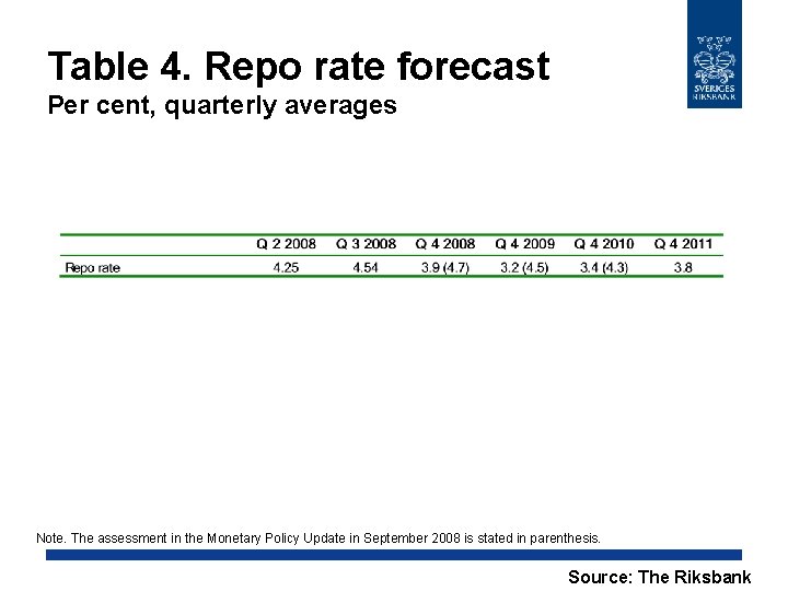 Table 4. Repo rate forecast Per cent, quarterly averages Note. The assessment in the