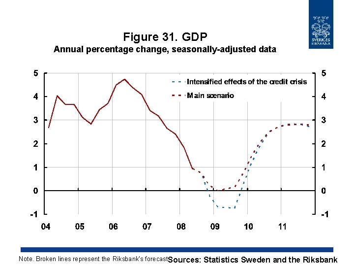 Figure 31. GDP Annual percentage change, seasonally-adjusted data Note. Broken lines represent the Riksbank’s