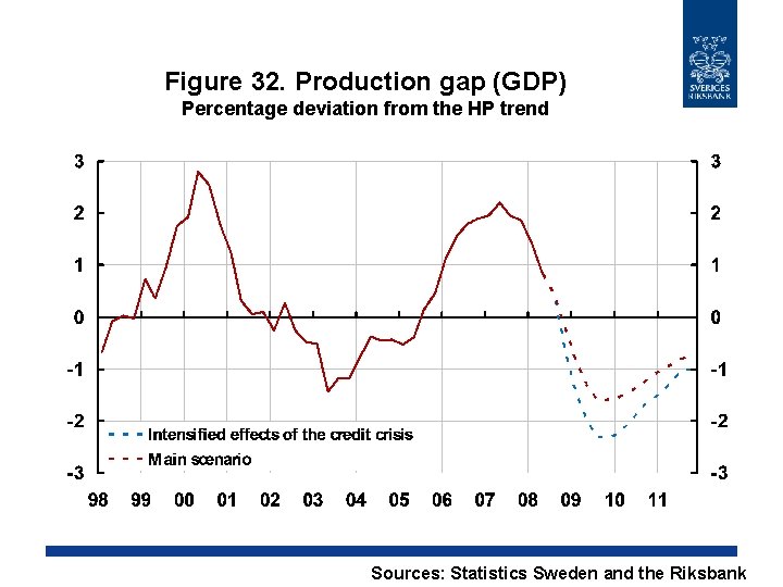 Figure 32. Production gap (GDP) Percentage deviation from the HP trend Sources: Statistics Sweden