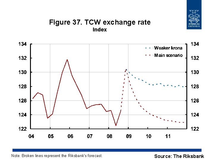 Figure 37. TCW exchange rate Index Note. Broken lines represent the Riksbank’s forecast. Source: