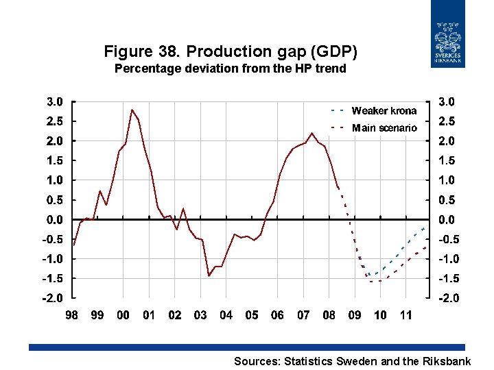 Figure 38. Production gap (GDP) Percentage deviation from the HP trend Sources: Statistics Sweden