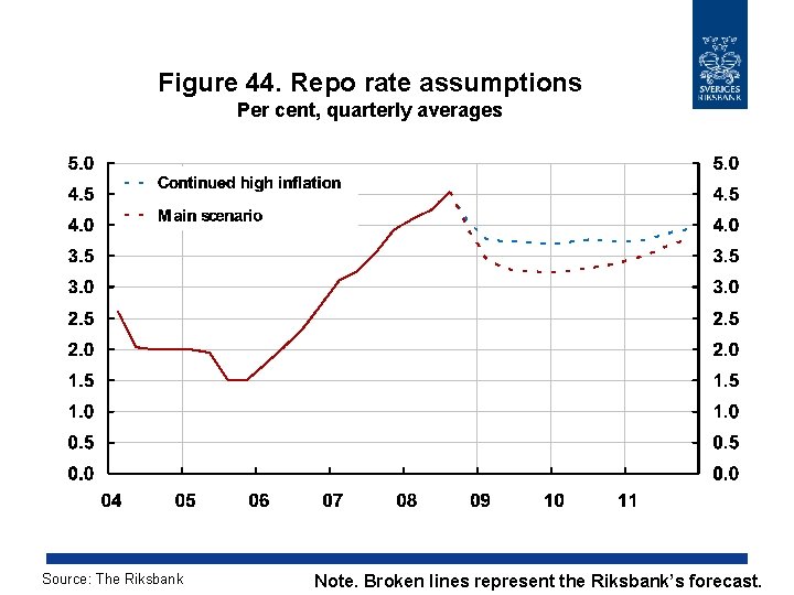 Figure 44. Repo rate assumptions Per cent, quarterly averages Source: The Riksbank Note. Broken