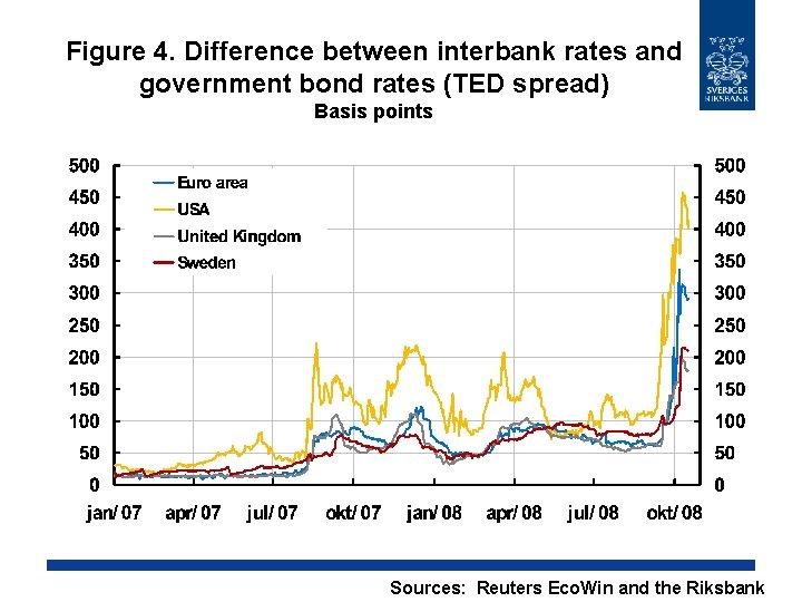 Figure 4. Difference between interbank rates and government bond rates (TED spread) Basis points