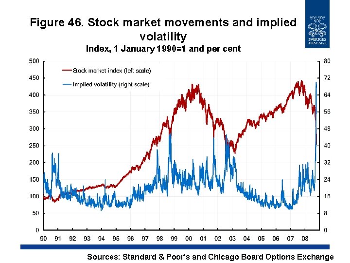 Figure 46. Stock market movements and implied volatility Index, 1 January 1990=1 and per