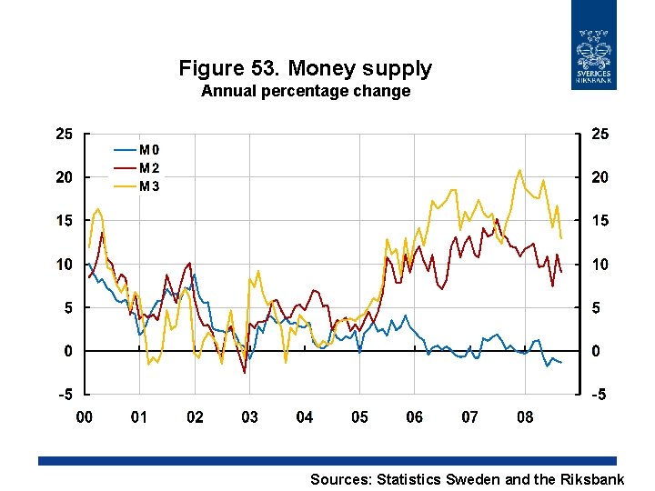 Figure 53. Money supply Annual percentage change Sources: Statistics Sweden and the Riksbank 